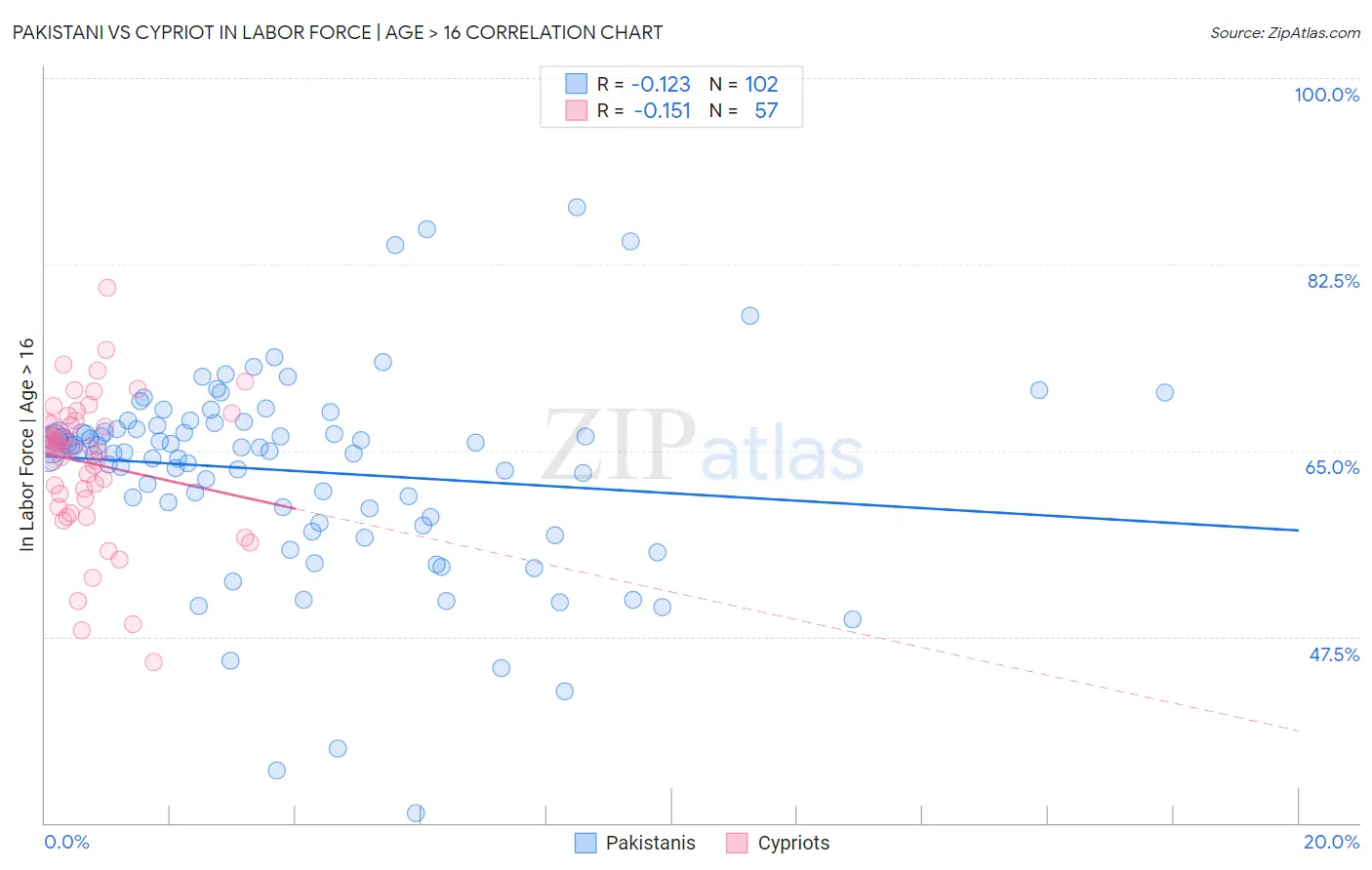 Pakistani vs Cypriot In Labor Force | Age > 16