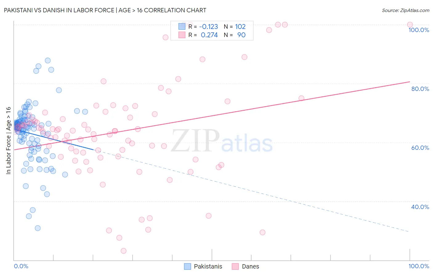 Pakistani vs Danish In Labor Force | Age > 16