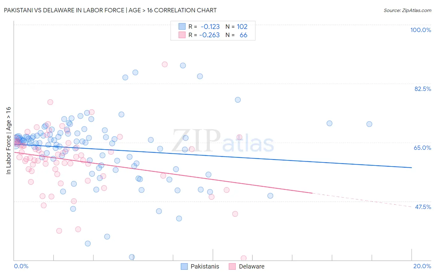 Pakistani vs Delaware In Labor Force | Age > 16