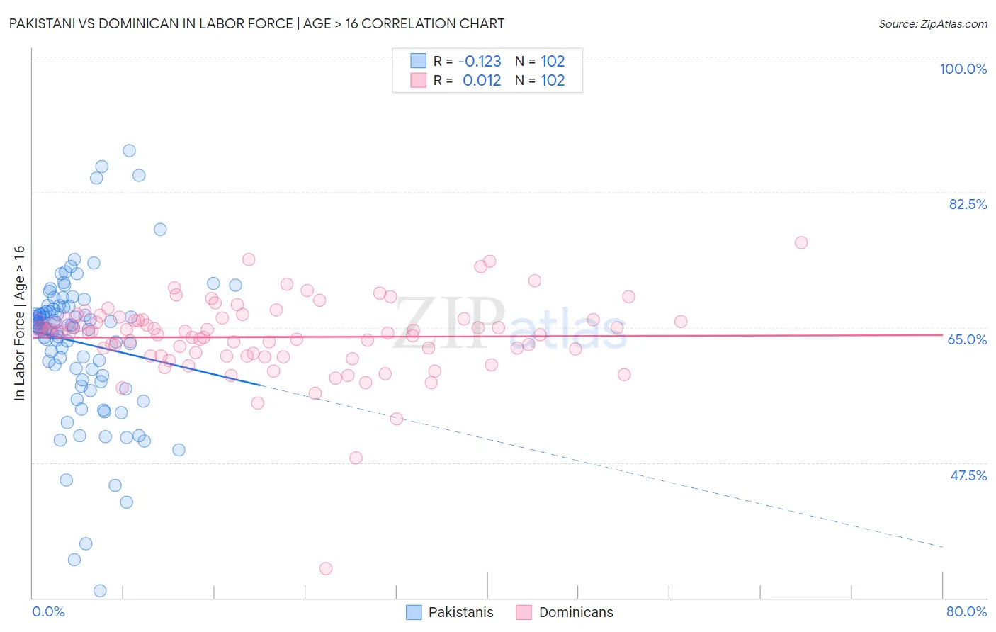 Pakistani vs Dominican In Labor Force | Age > 16