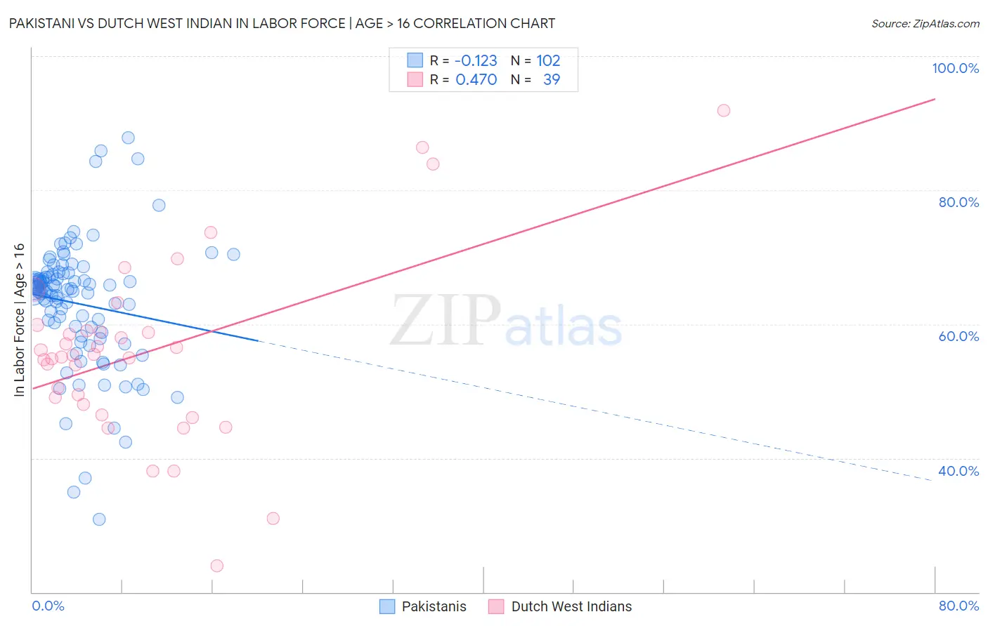 Pakistani vs Dutch West Indian In Labor Force | Age > 16