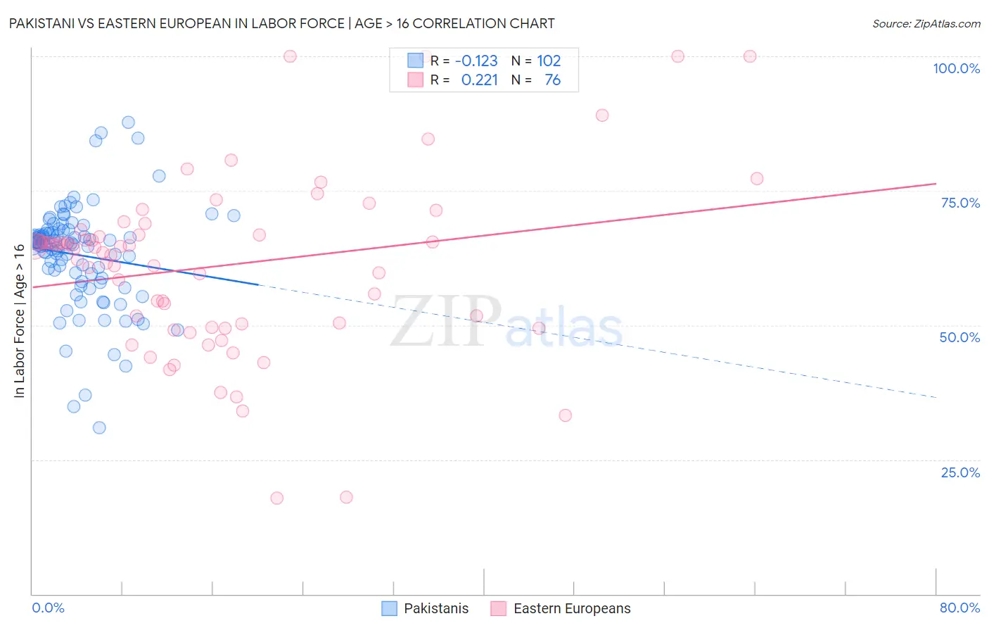 Pakistani vs Eastern European In Labor Force | Age > 16