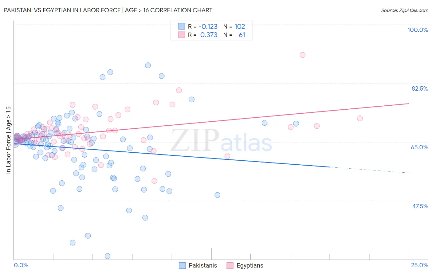 Pakistani vs Egyptian In Labor Force | Age > 16