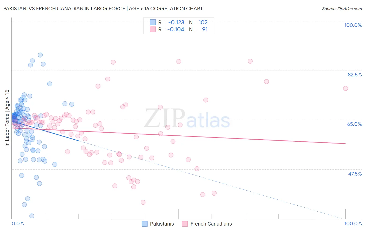 Pakistani vs French Canadian In Labor Force | Age > 16