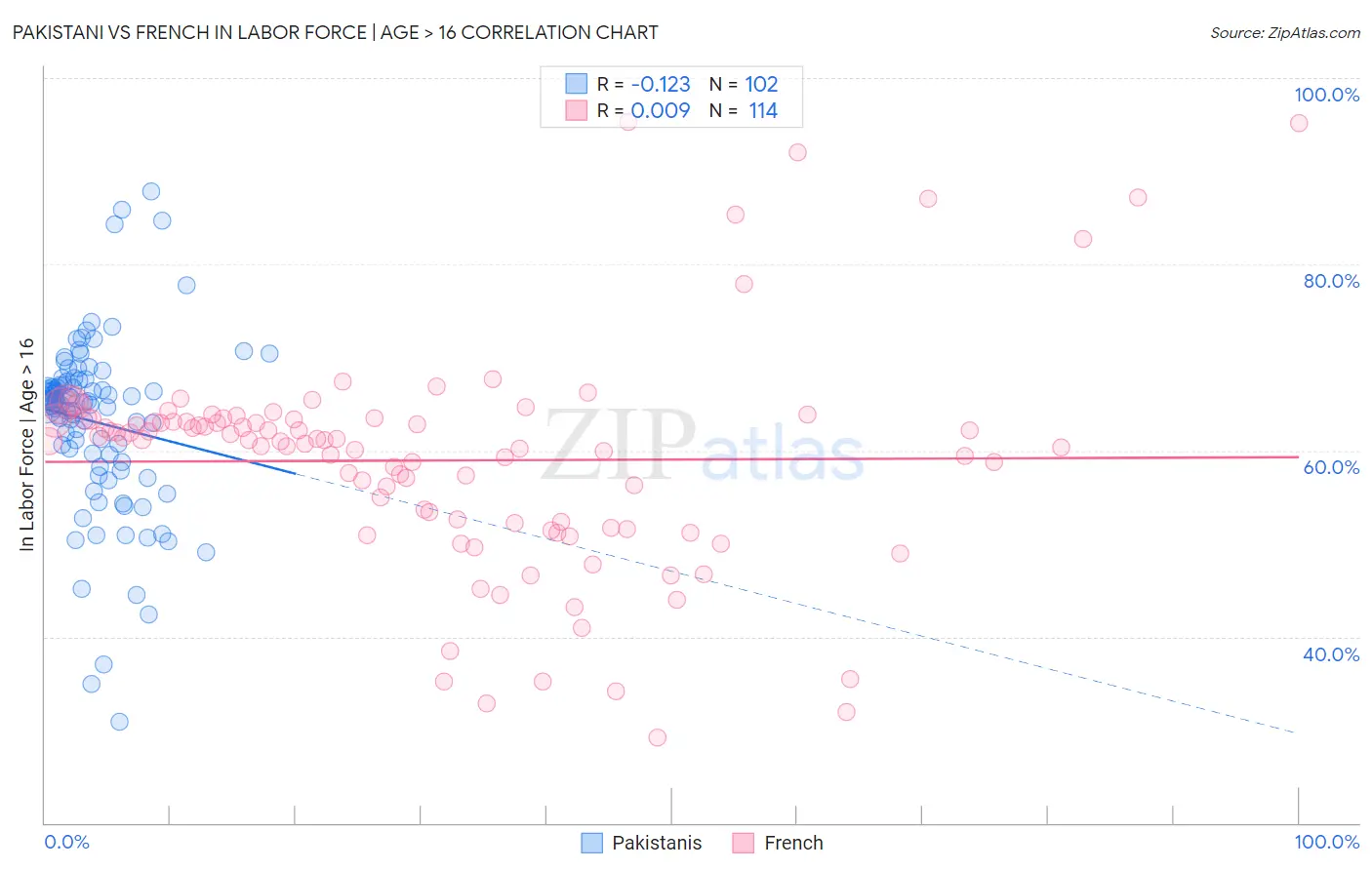 Pakistani vs French In Labor Force | Age > 16