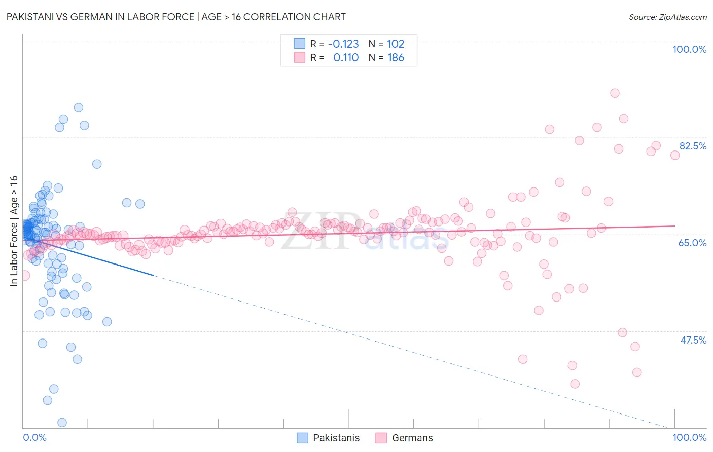 Pakistani vs German In Labor Force | Age > 16