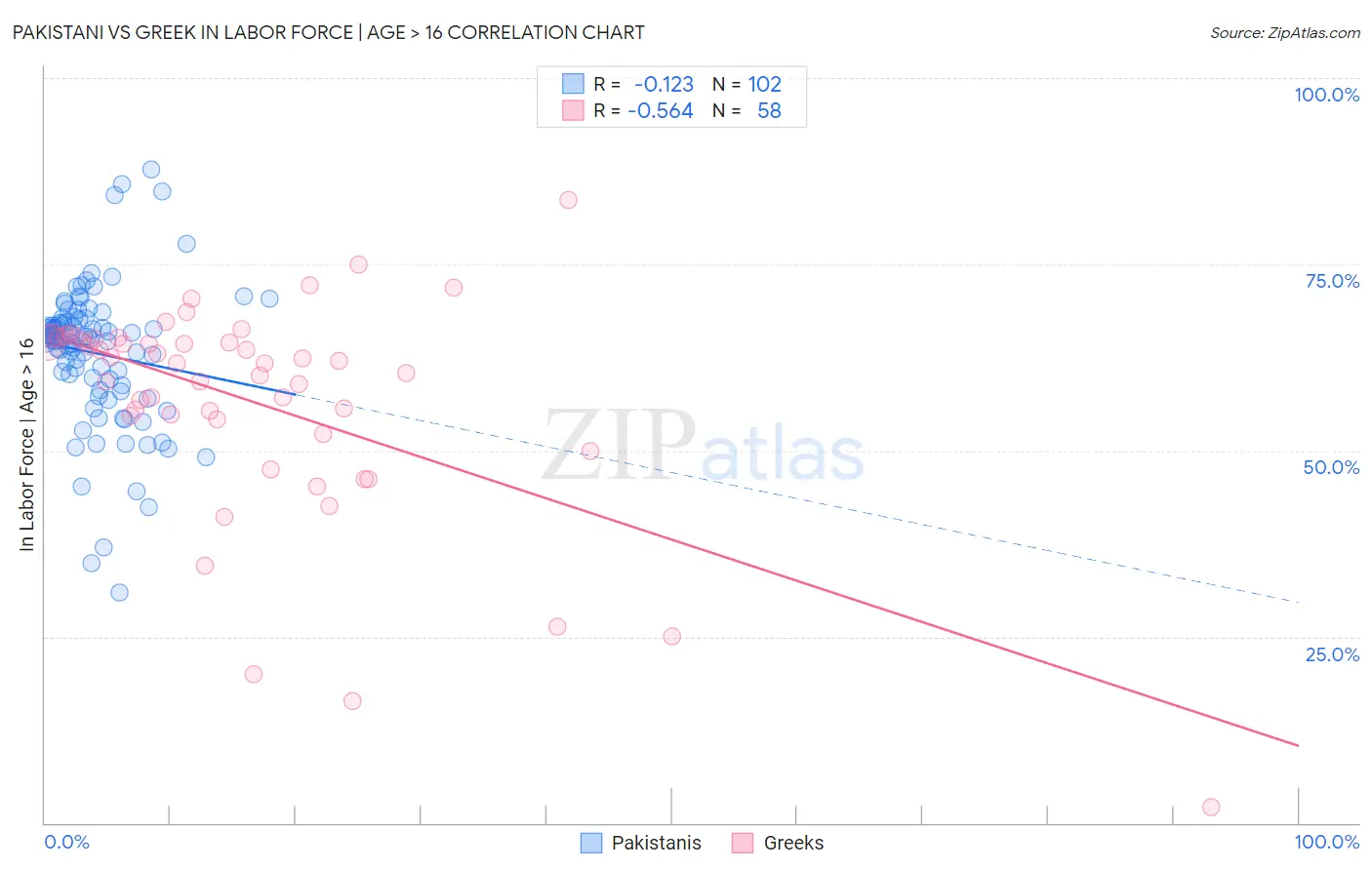 Pakistani vs Greek In Labor Force | Age > 16