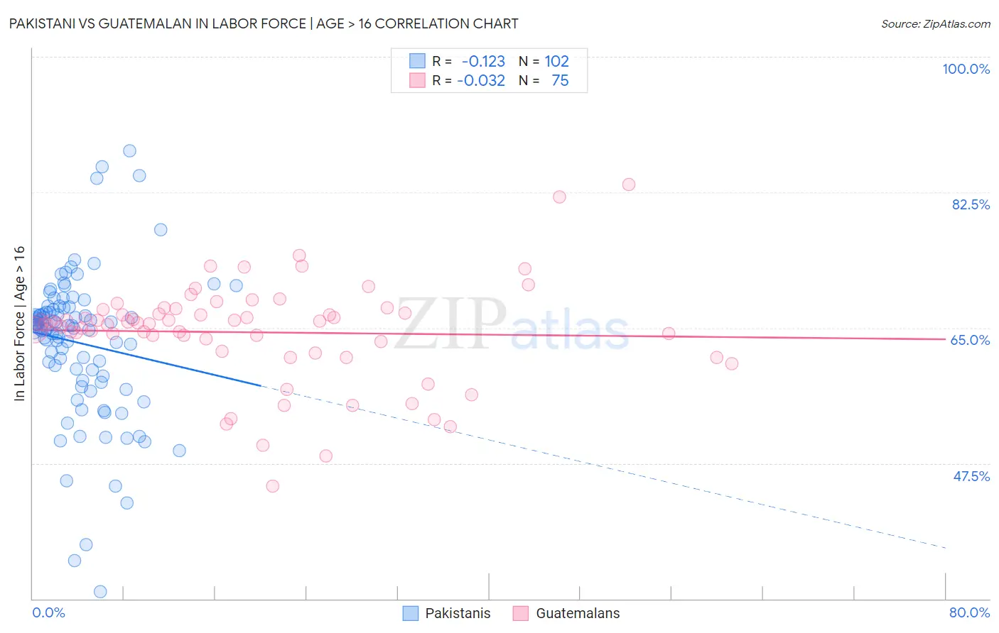 Pakistani vs Guatemalan In Labor Force | Age > 16