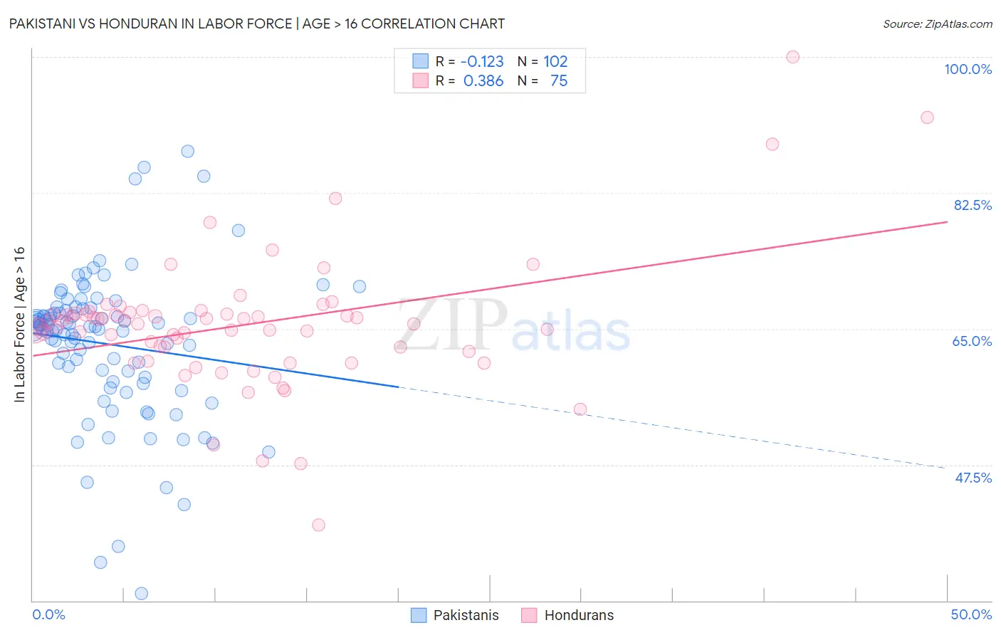 Pakistani vs Honduran In Labor Force | Age > 16