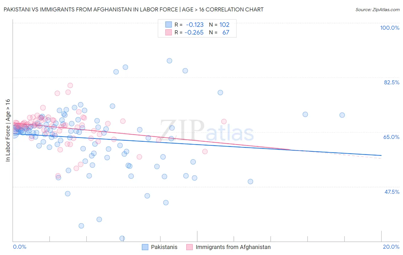 Pakistani vs Immigrants from Afghanistan In Labor Force | Age > 16