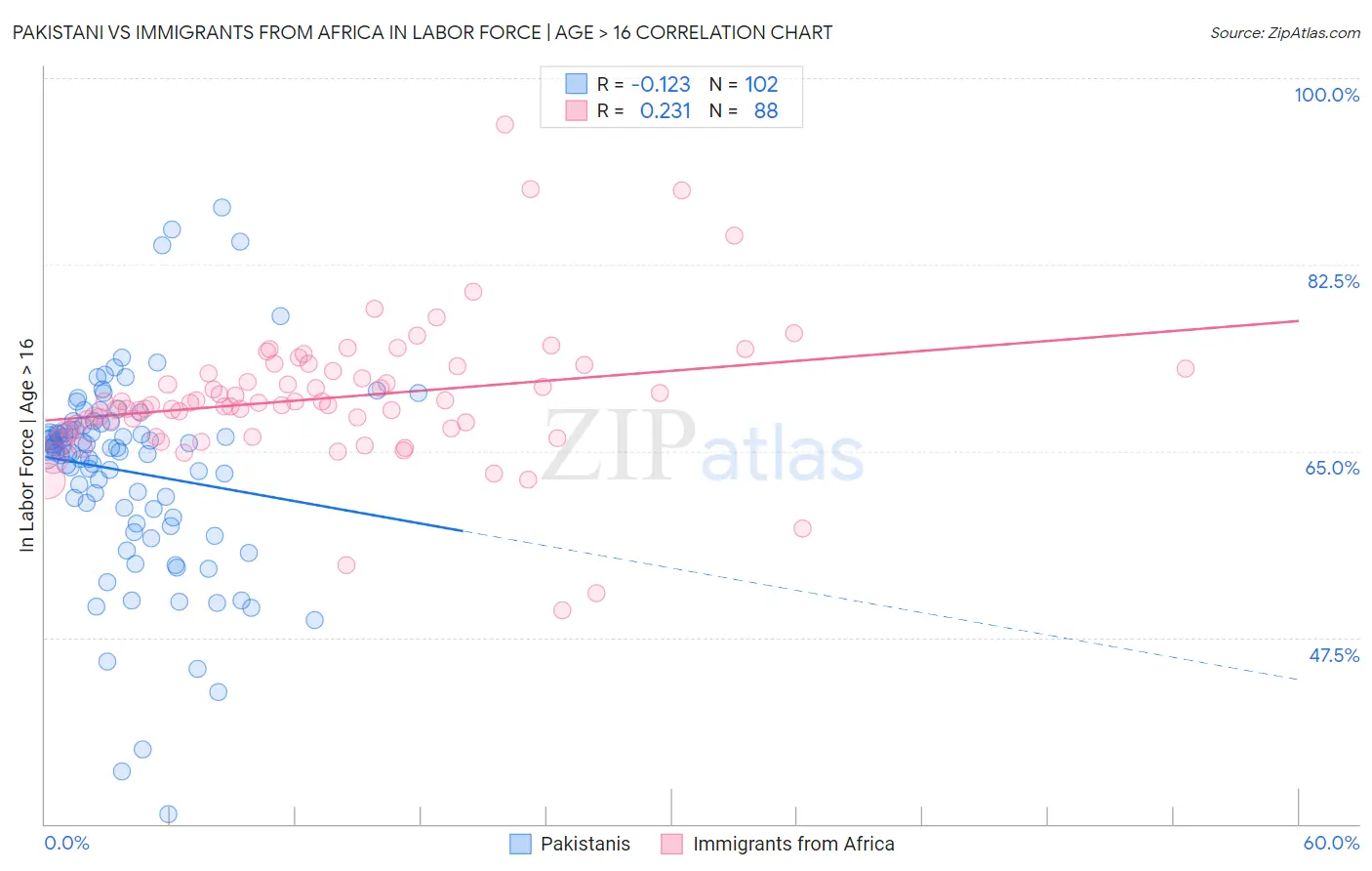 Pakistani vs Immigrants from Africa In Labor Force | Age > 16