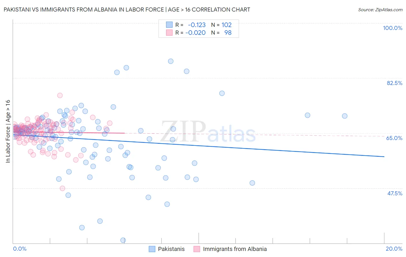 Pakistani vs Immigrants from Albania In Labor Force | Age > 16