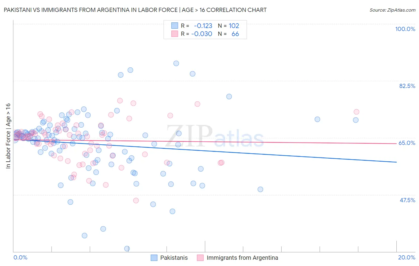 Pakistani vs Immigrants from Argentina In Labor Force | Age > 16