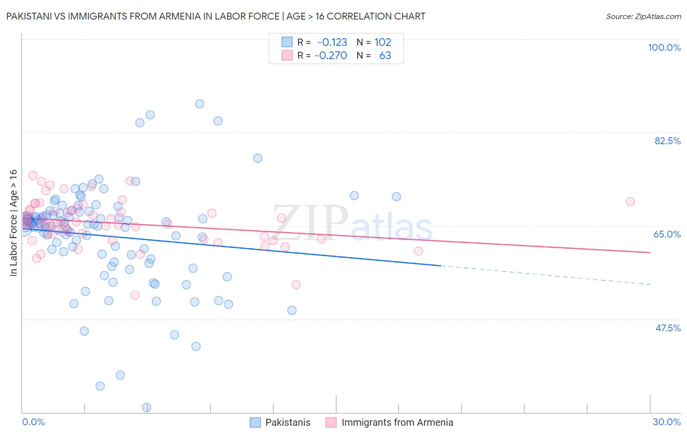 Pakistani vs Immigrants from Armenia In Labor Force | Age > 16