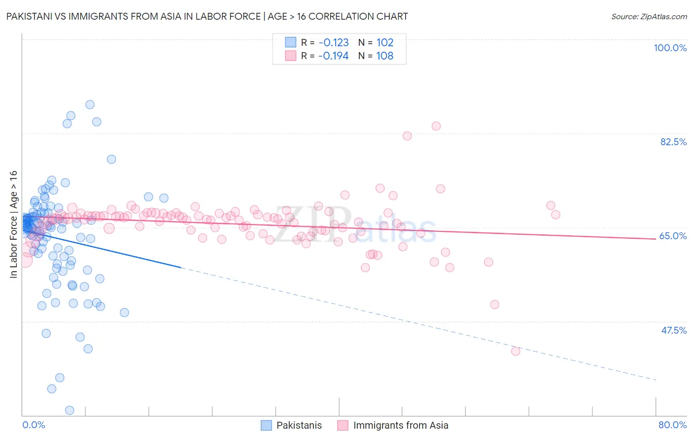 Pakistani vs Immigrants from Asia In Labor Force | Age > 16