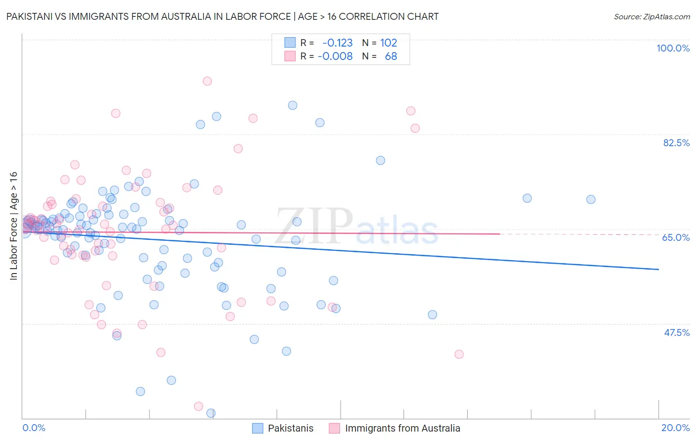 Pakistani vs Immigrants from Australia In Labor Force | Age > 16