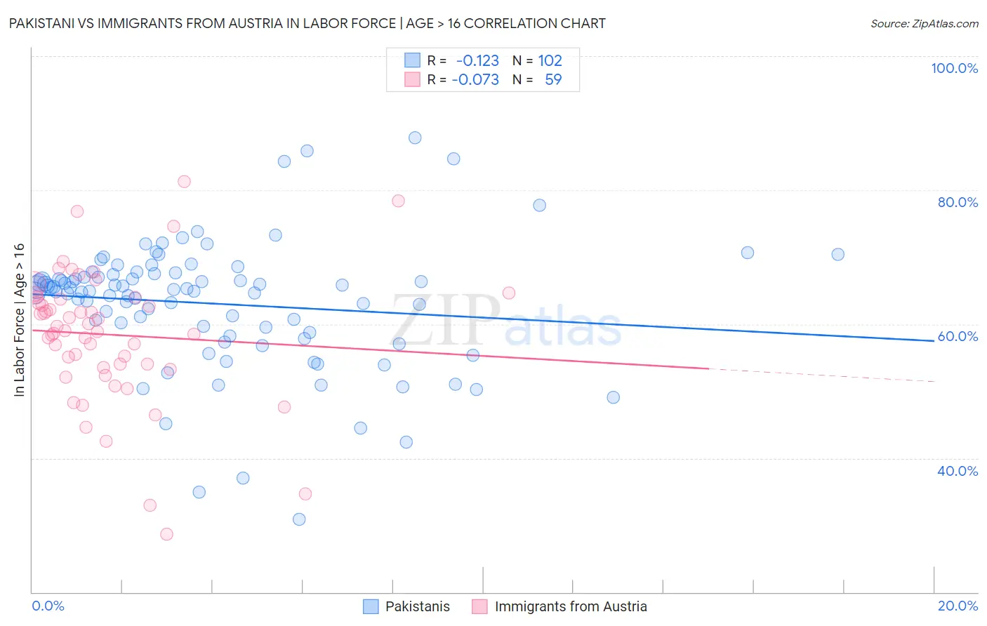 Pakistani vs Immigrants from Austria In Labor Force | Age > 16