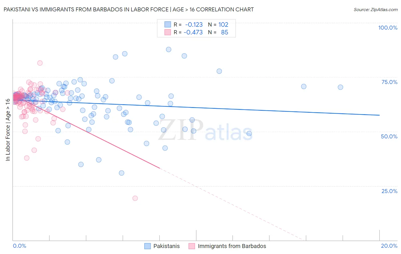 Pakistani vs Immigrants from Barbados In Labor Force | Age > 16