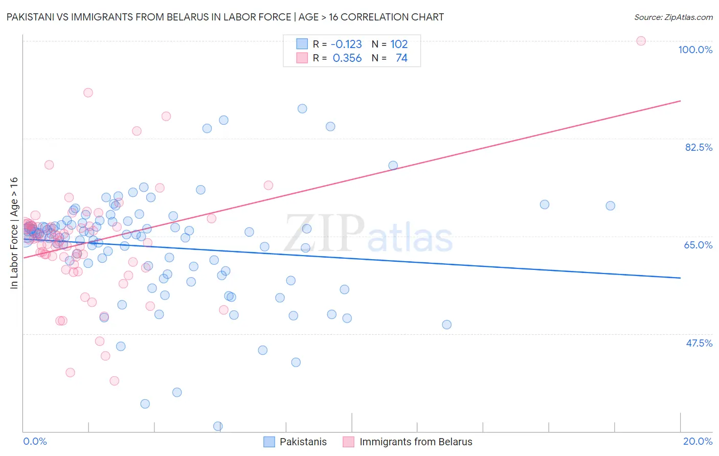 Pakistani vs Immigrants from Belarus In Labor Force | Age > 16