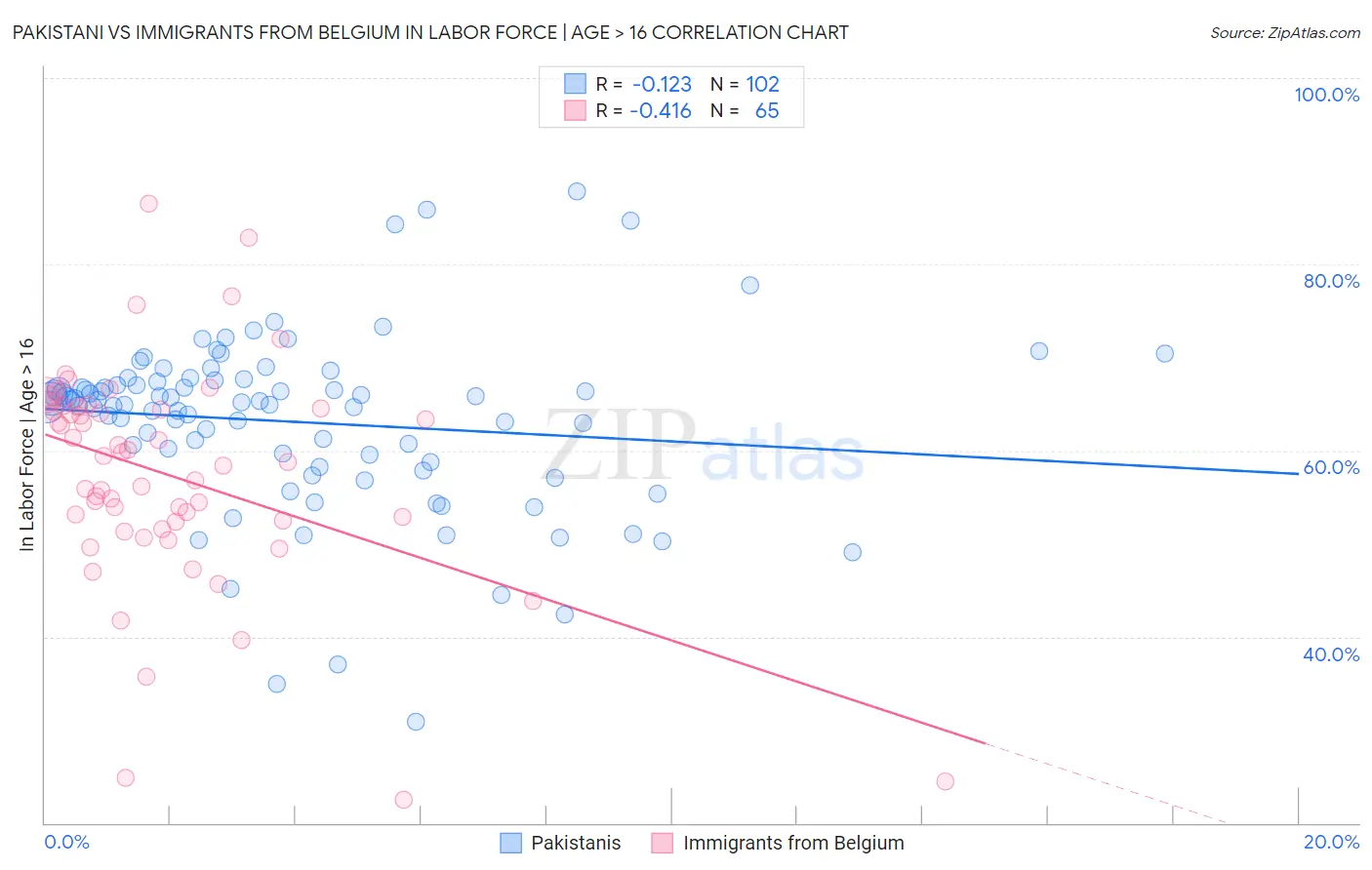 Pakistani vs Immigrants from Belgium In Labor Force | Age > 16