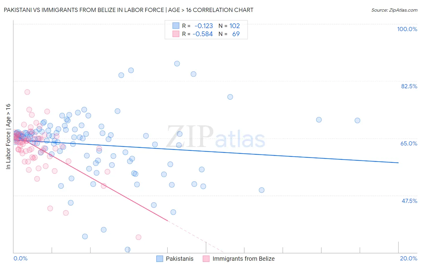 Pakistani vs Immigrants from Belize In Labor Force | Age > 16