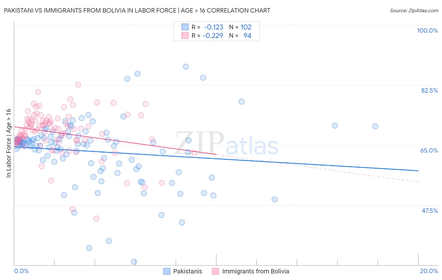 Pakistani vs Immigrants from Bolivia In Labor Force | Age > 16