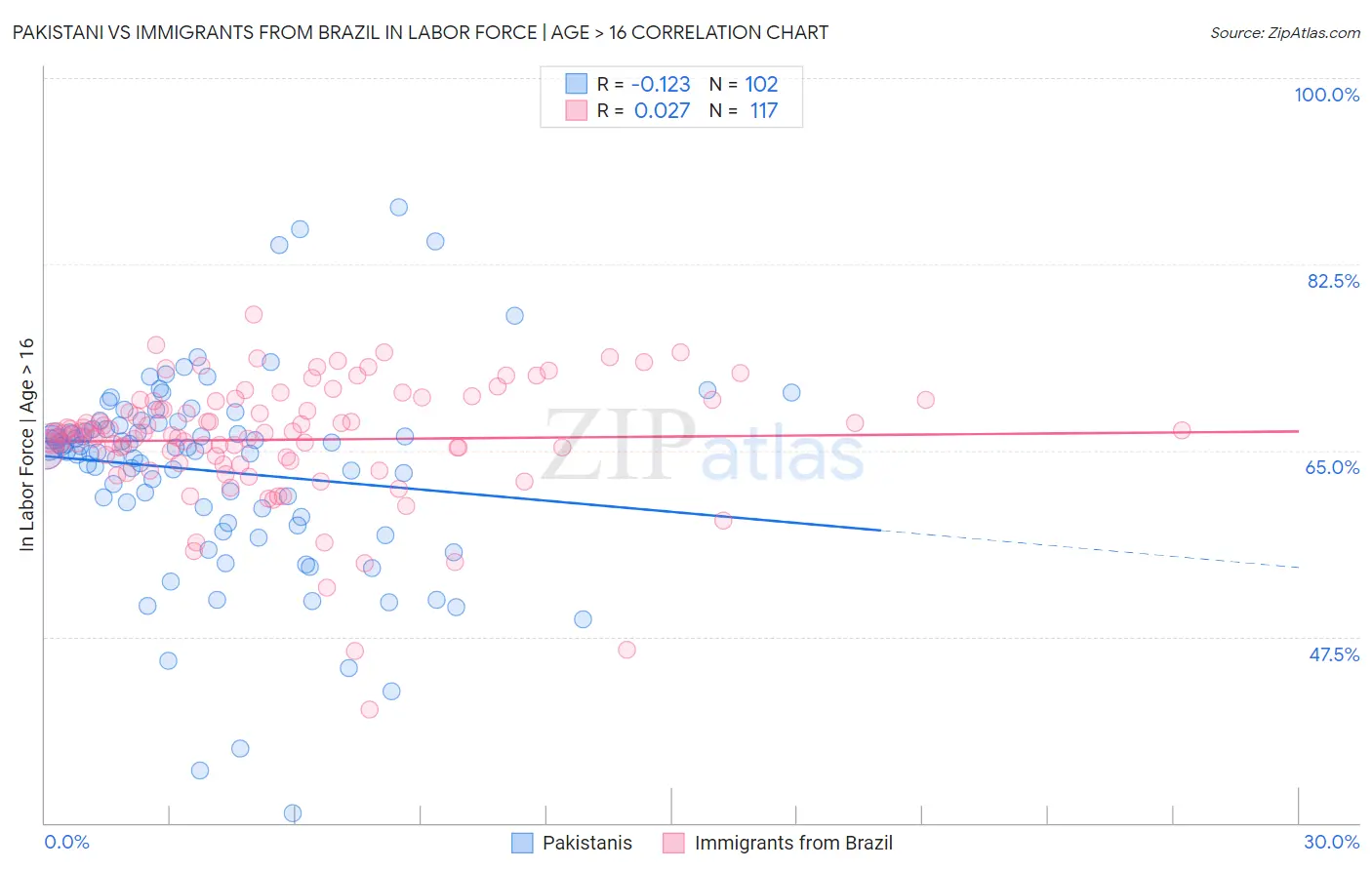 Pakistani vs Immigrants from Brazil In Labor Force | Age > 16