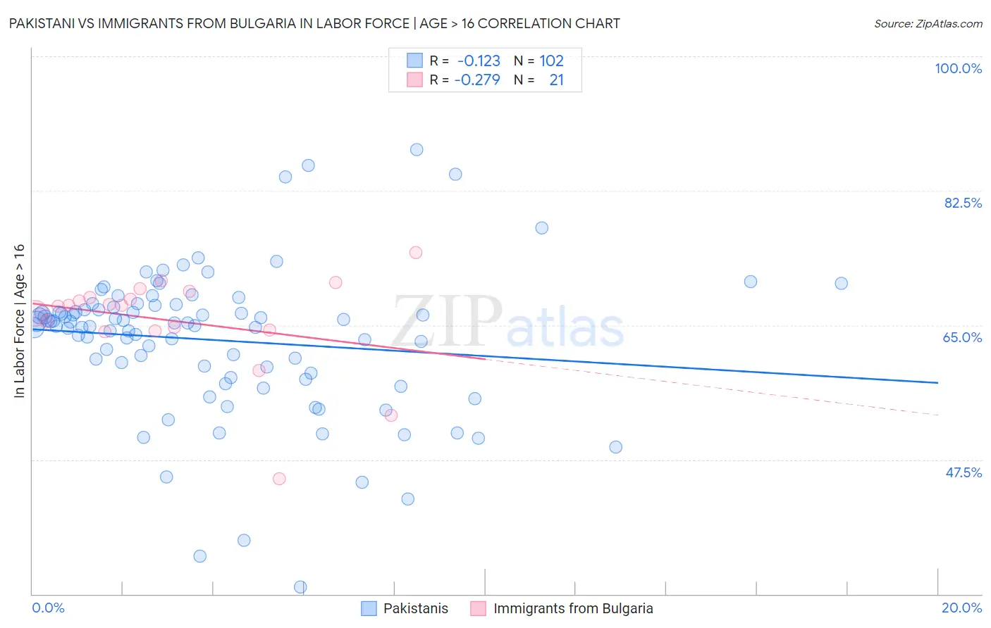 Pakistani vs Immigrants from Bulgaria In Labor Force | Age > 16