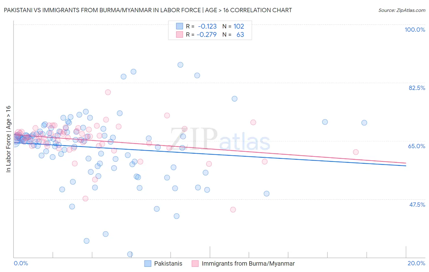 Pakistani vs Immigrants from Burma/Myanmar In Labor Force | Age > 16