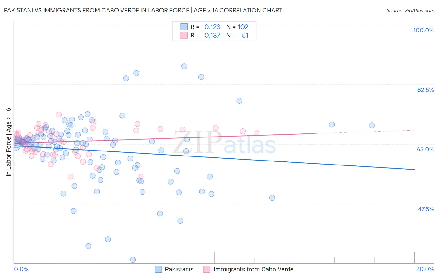 Pakistani vs Immigrants from Cabo Verde In Labor Force | Age > 16