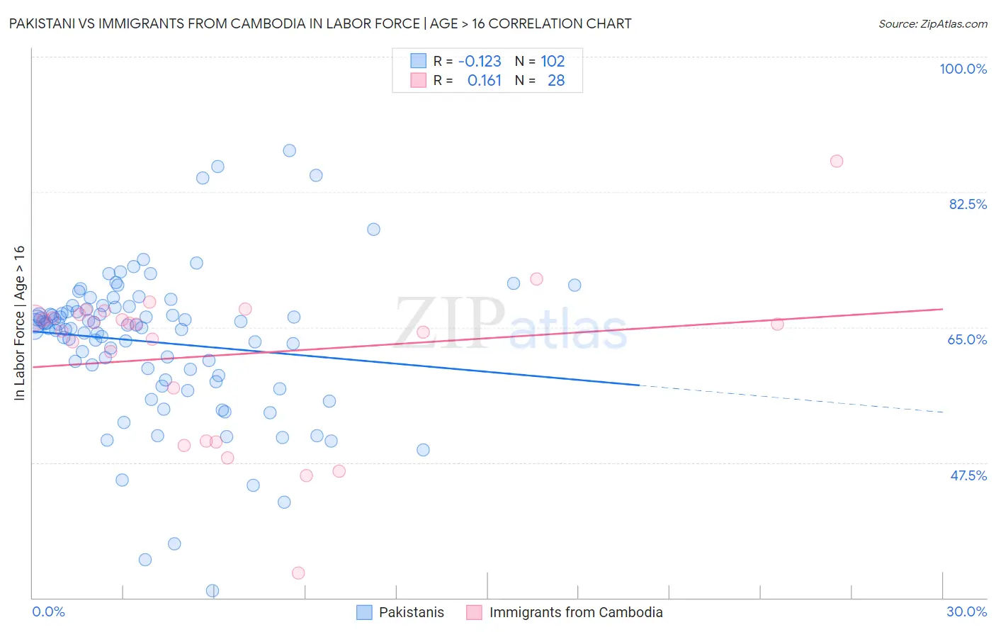Pakistani vs Immigrants from Cambodia In Labor Force | Age > 16