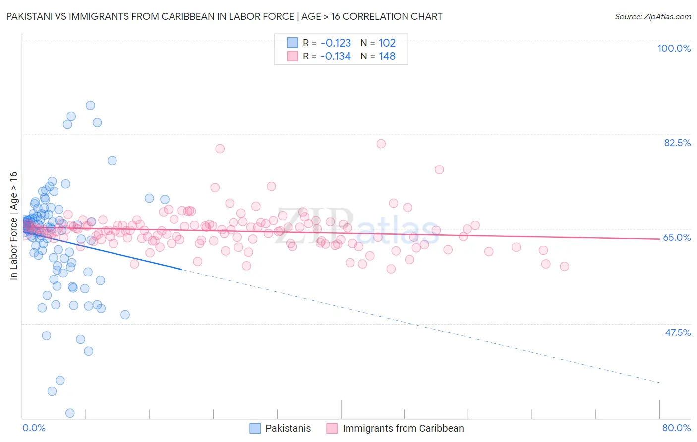 Pakistani vs Immigrants from Caribbean In Labor Force | Age > 16