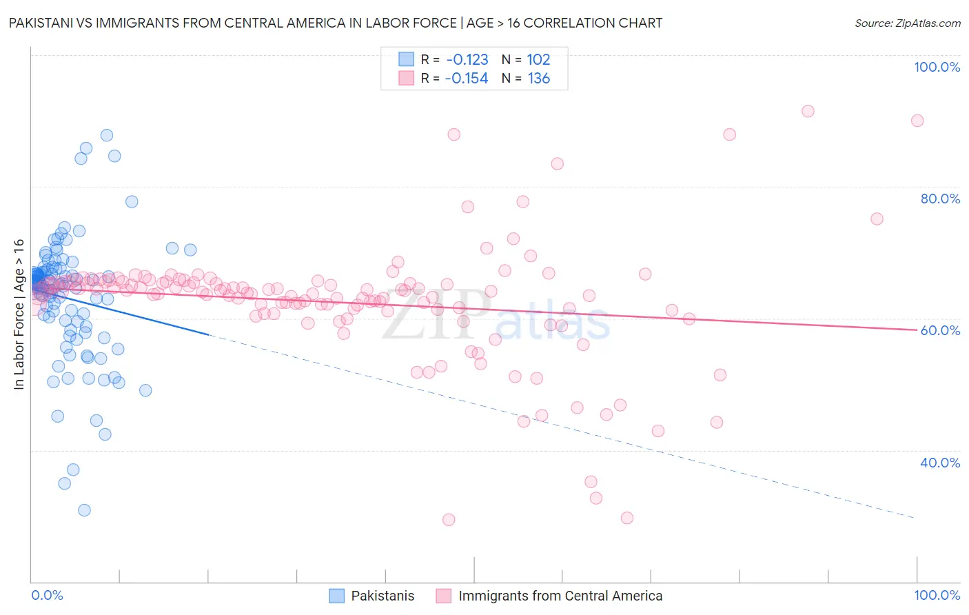 Pakistani vs Immigrants from Central America In Labor Force | Age > 16