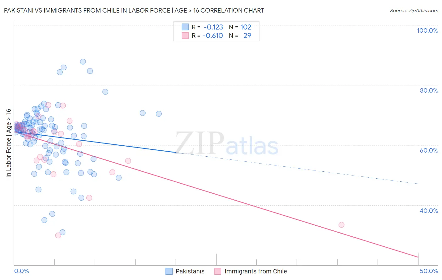 Pakistani vs Immigrants from Chile In Labor Force | Age > 16