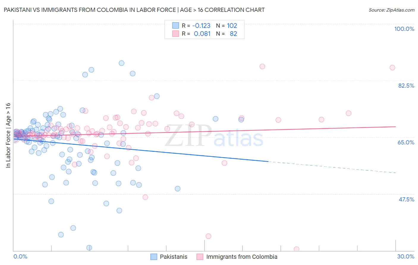 Pakistani vs Immigrants from Colombia In Labor Force | Age > 16