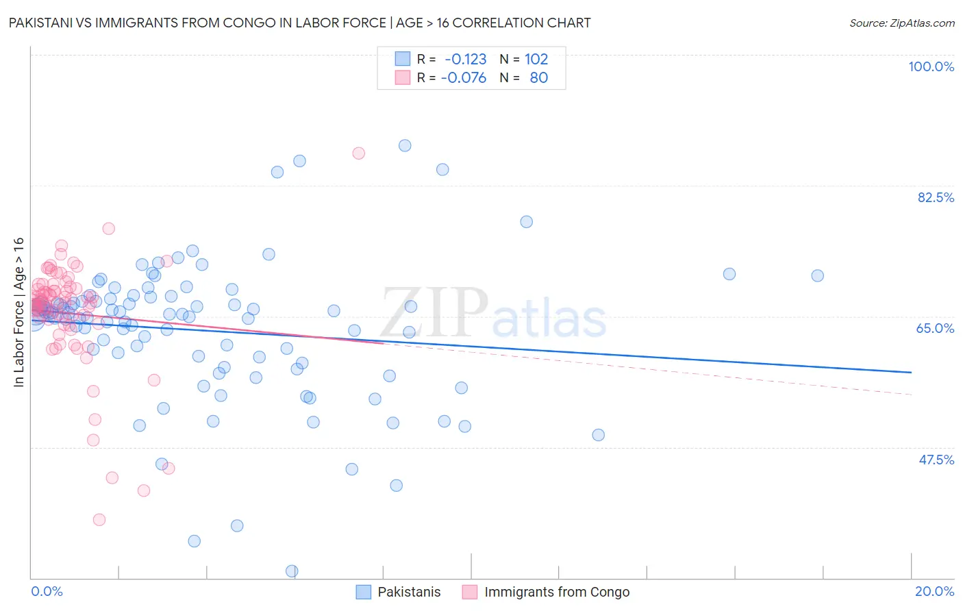 Pakistani vs Immigrants from Congo In Labor Force | Age > 16