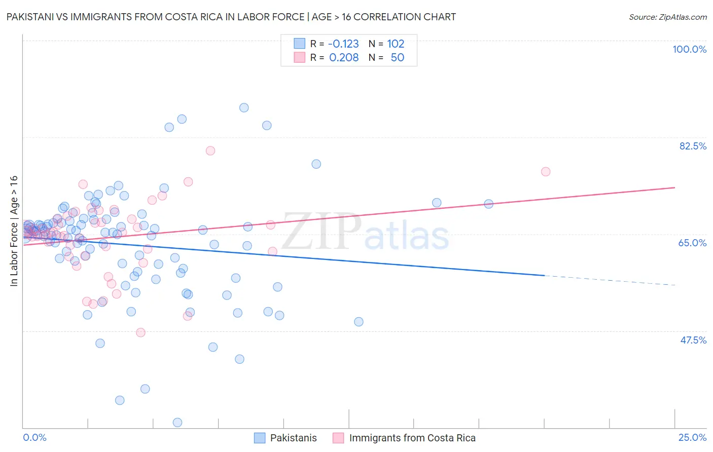 Pakistani vs Immigrants from Costa Rica In Labor Force | Age > 16