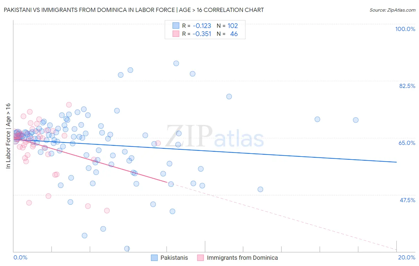 Pakistani vs Immigrants from Dominica In Labor Force | Age > 16