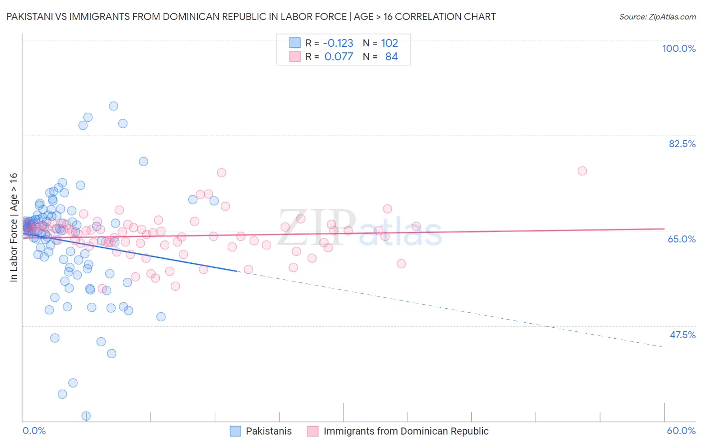 Pakistani vs Immigrants from Dominican Republic In Labor Force | Age > 16