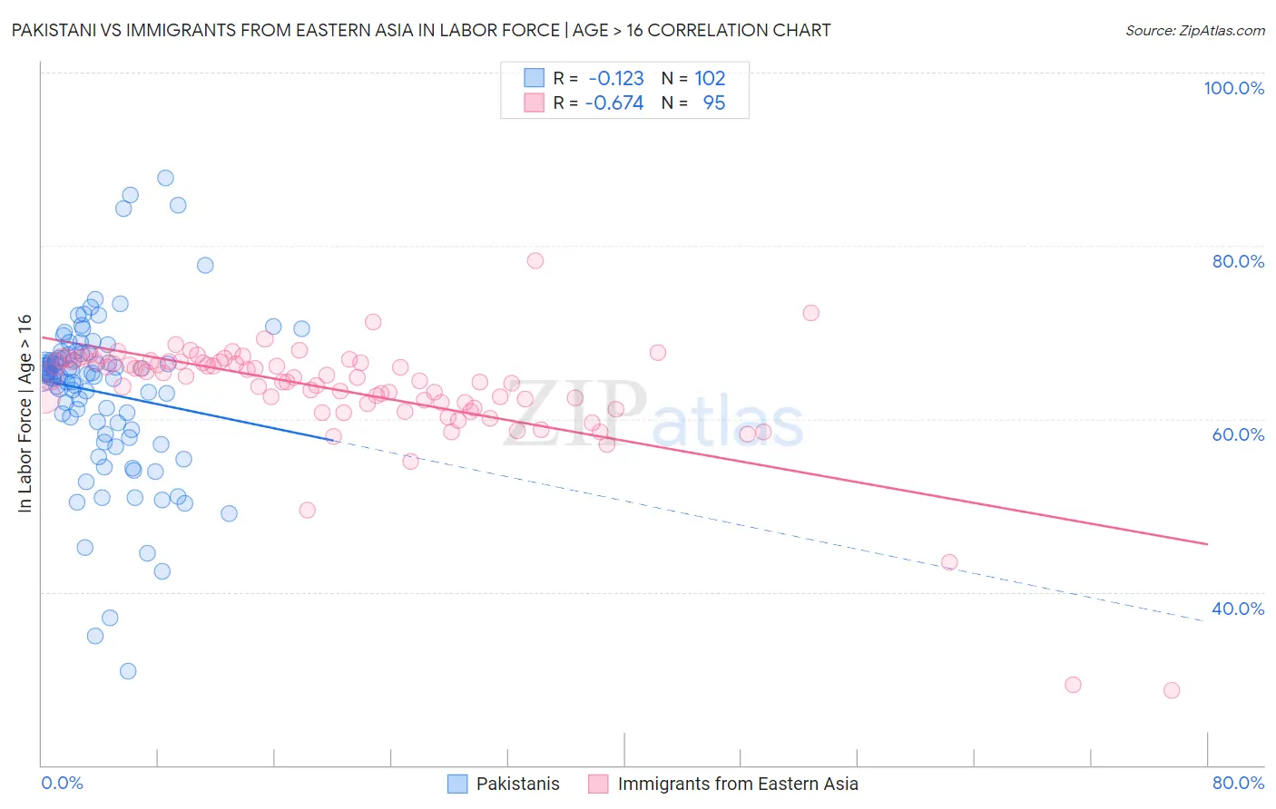 Pakistani vs Immigrants from Eastern Asia In Labor Force | Age > 16