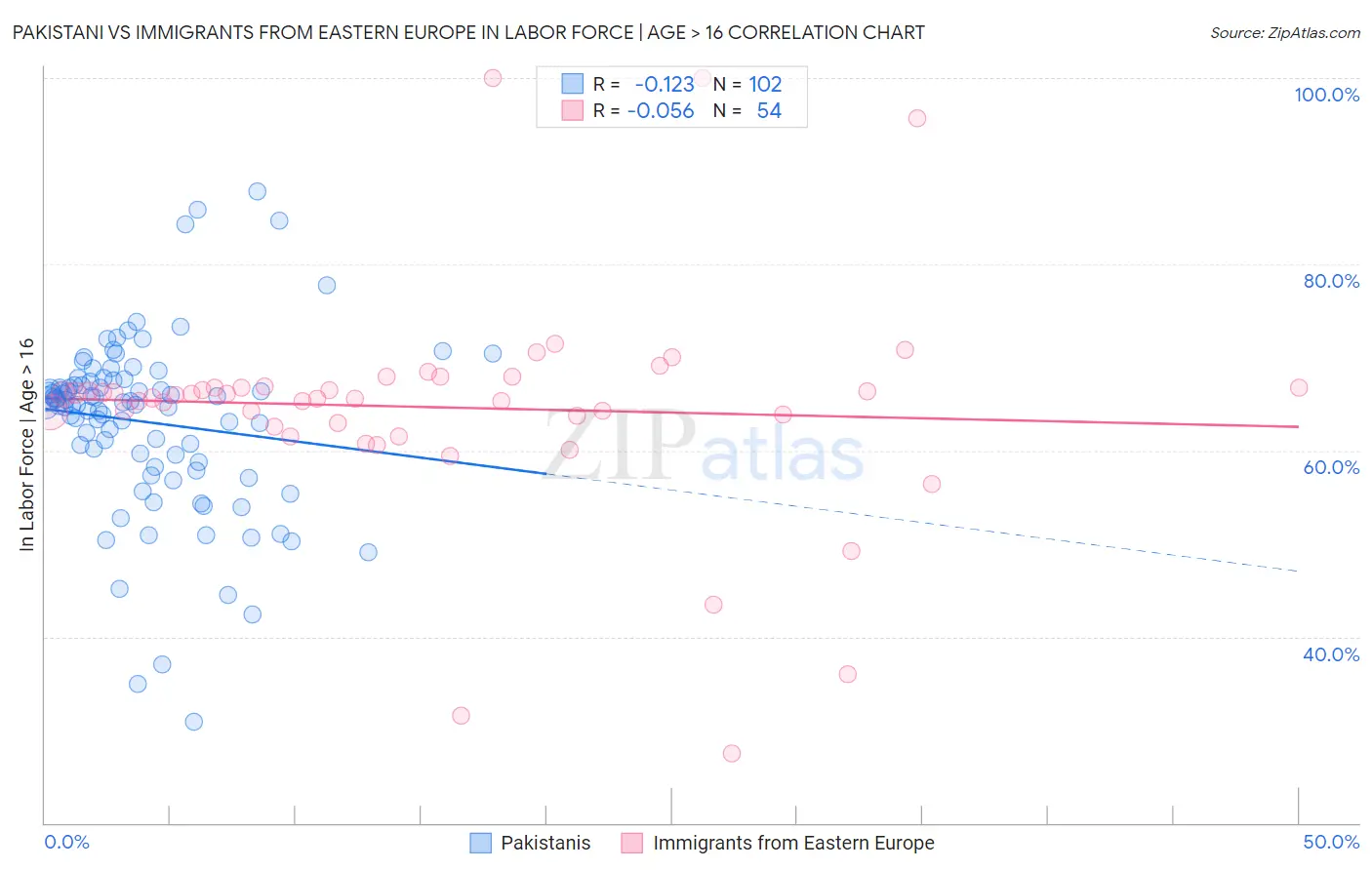 Pakistani vs Immigrants from Eastern Europe In Labor Force | Age > 16