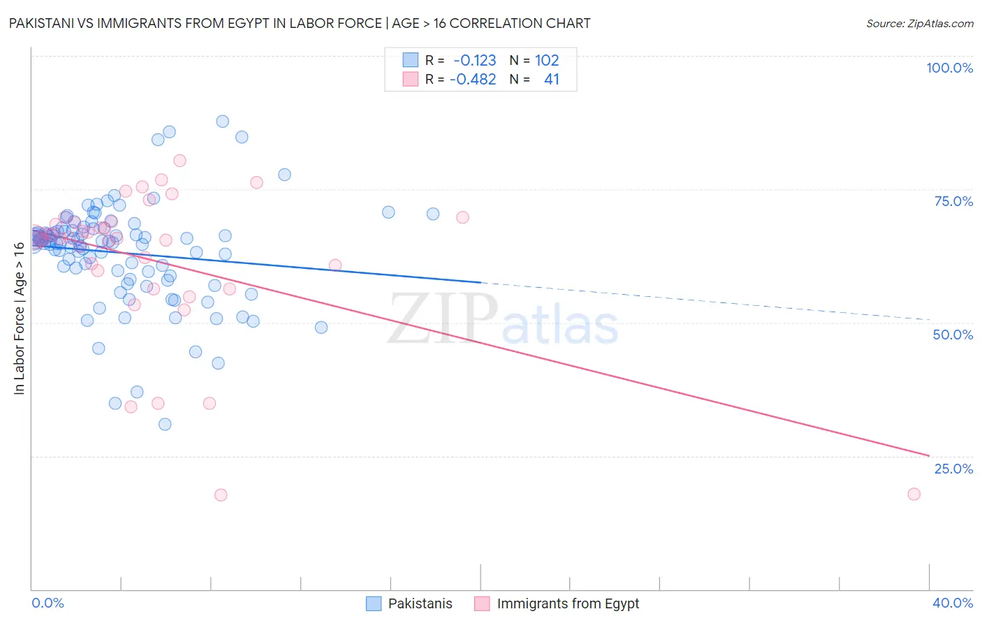 Pakistani vs Immigrants from Egypt In Labor Force | Age > 16