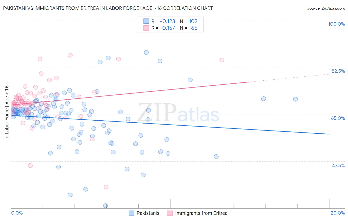 Pakistani vs Immigrants from Eritrea In Labor Force | Age > 16