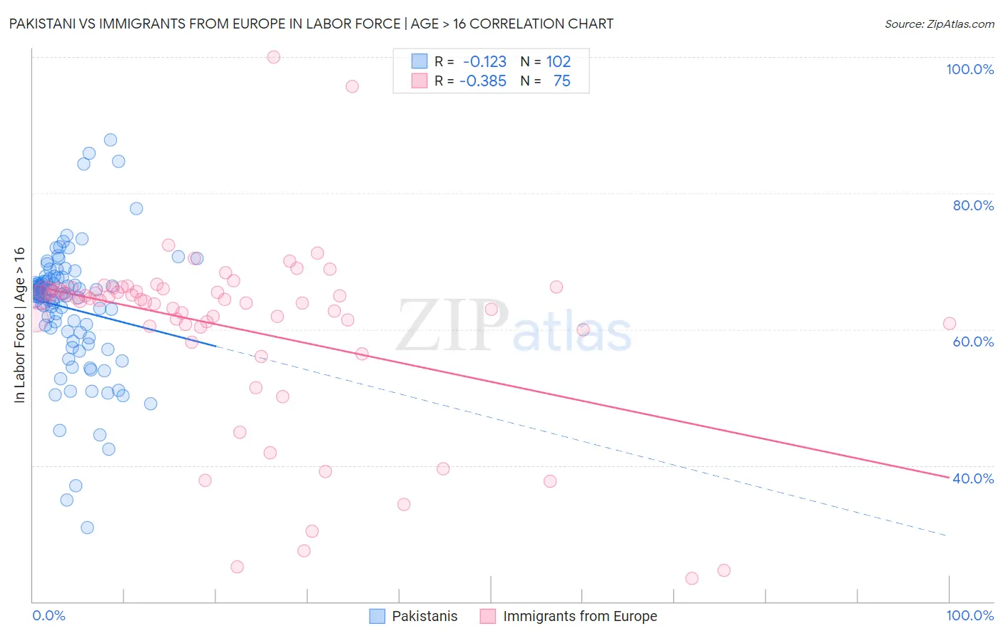 Pakistani vs Immigrants from Europe In Labor Force | Age > 16