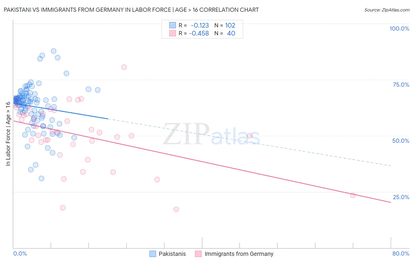 Pakistani vs Immigrants from Germany In Labor Force | Age > 16