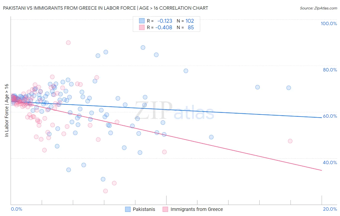 Pakistani vs Immigrants from Greece In Labor Force | Age > 16