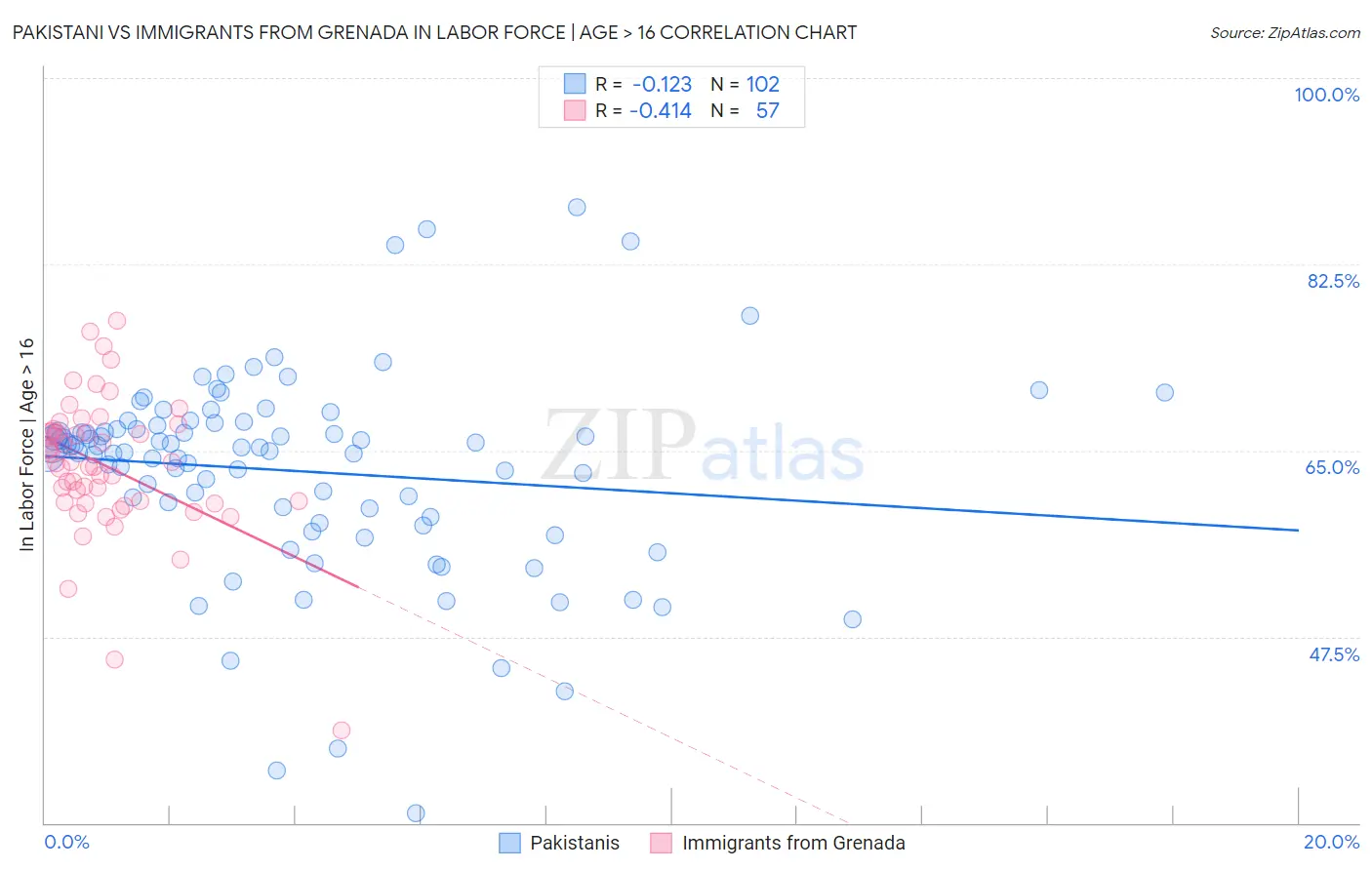 Pakistani vs Immigrants from Grenada In Labor Force | Age > 16