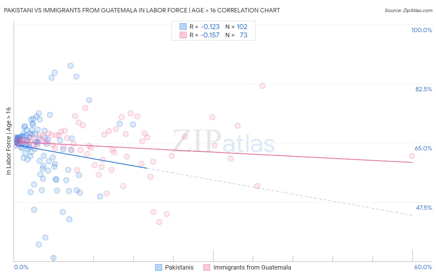 Pakistani vs Immigrants from Guatemala In Labor Force | Age > 16