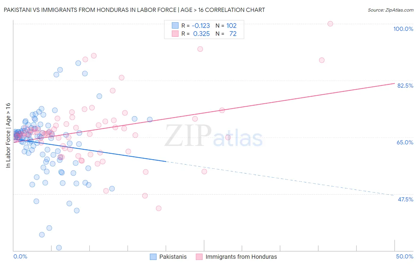 Pakistani vs Immigrants from Honduras In Labor Force | Age > 16