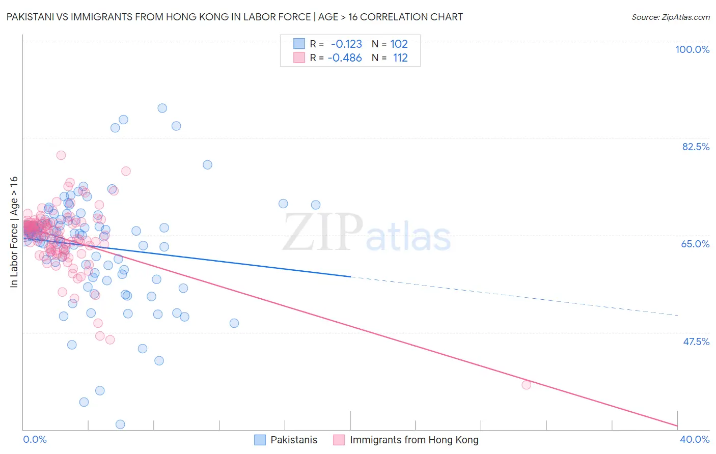 Pakistani vs Immigrants from Hong Kong In Labor Force | Age > 16